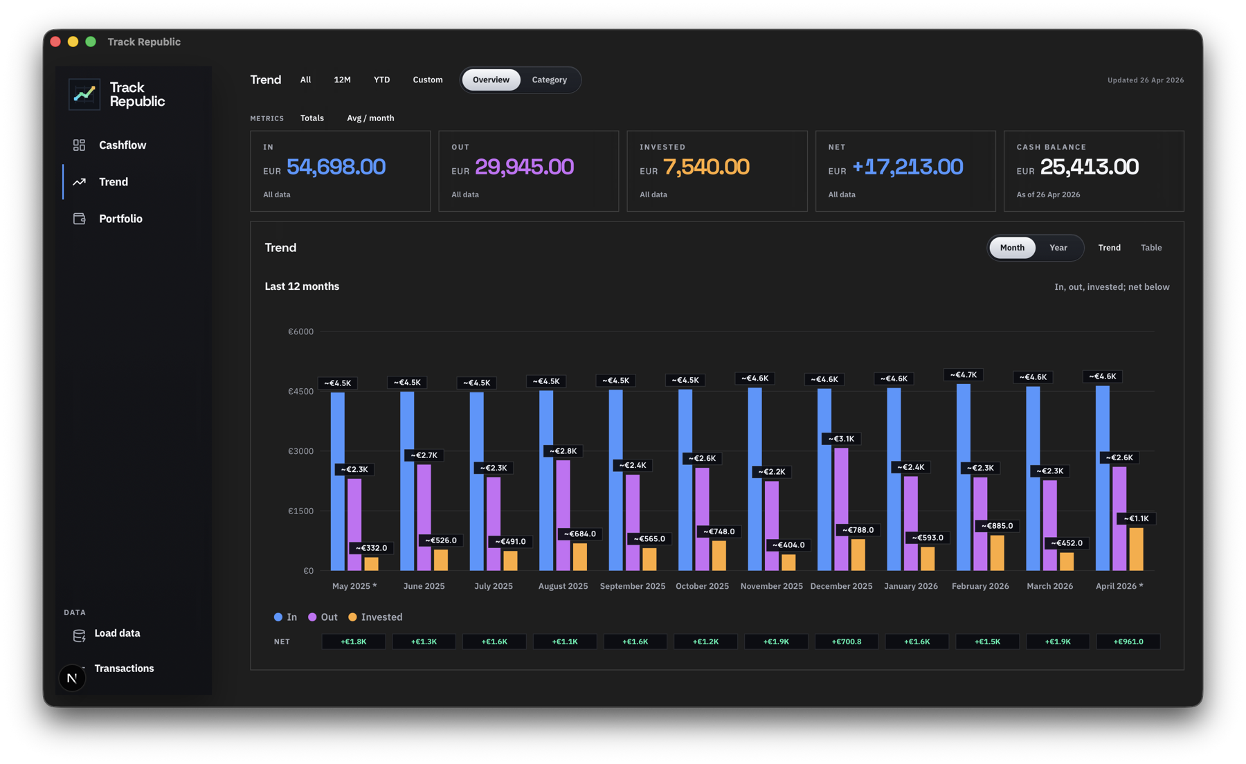 Track Republic trend dashboard with monthly inflow and outflow chart